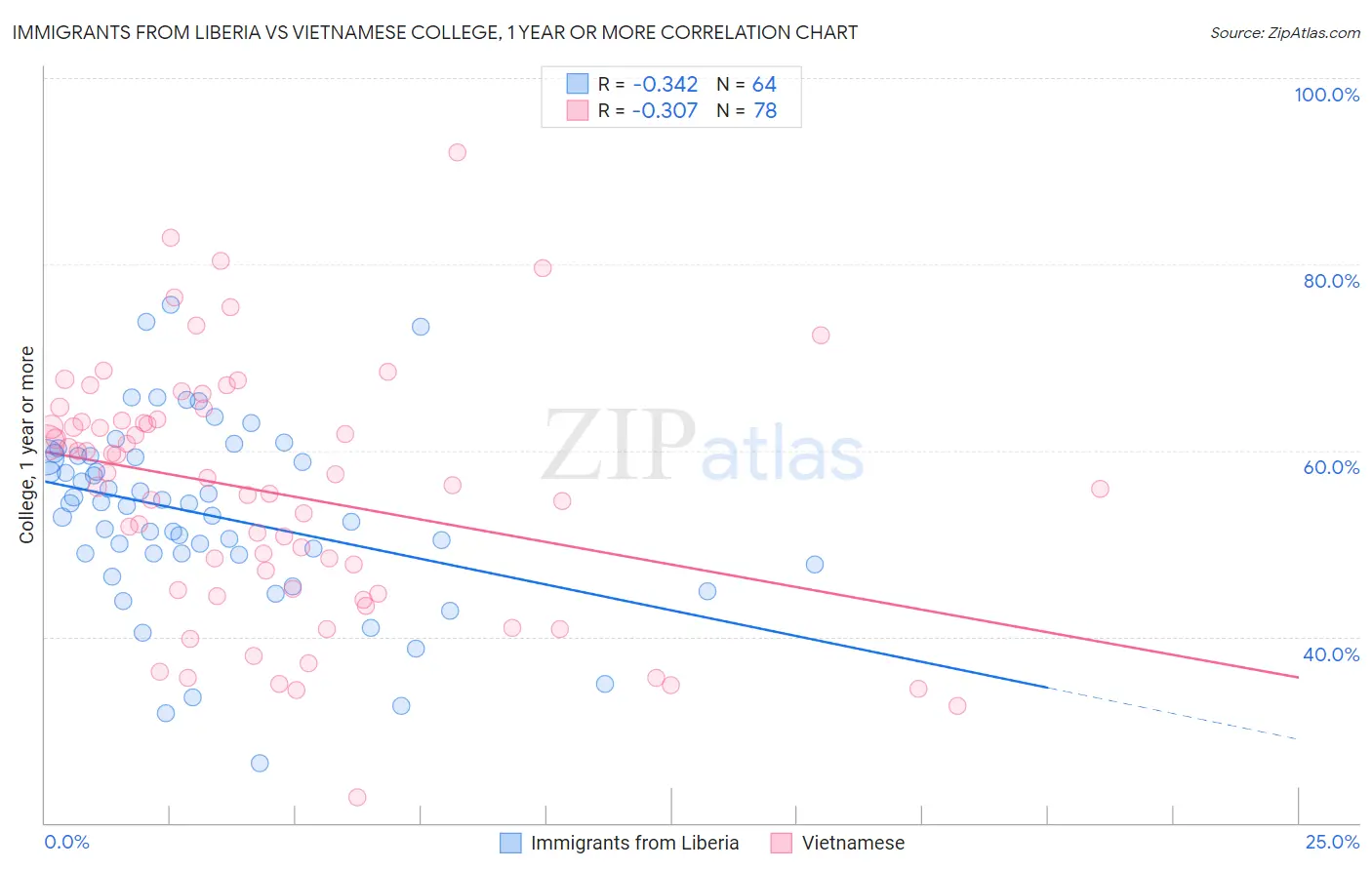 Immigrants from Liberia vs Vietnamese College, 1 year or more