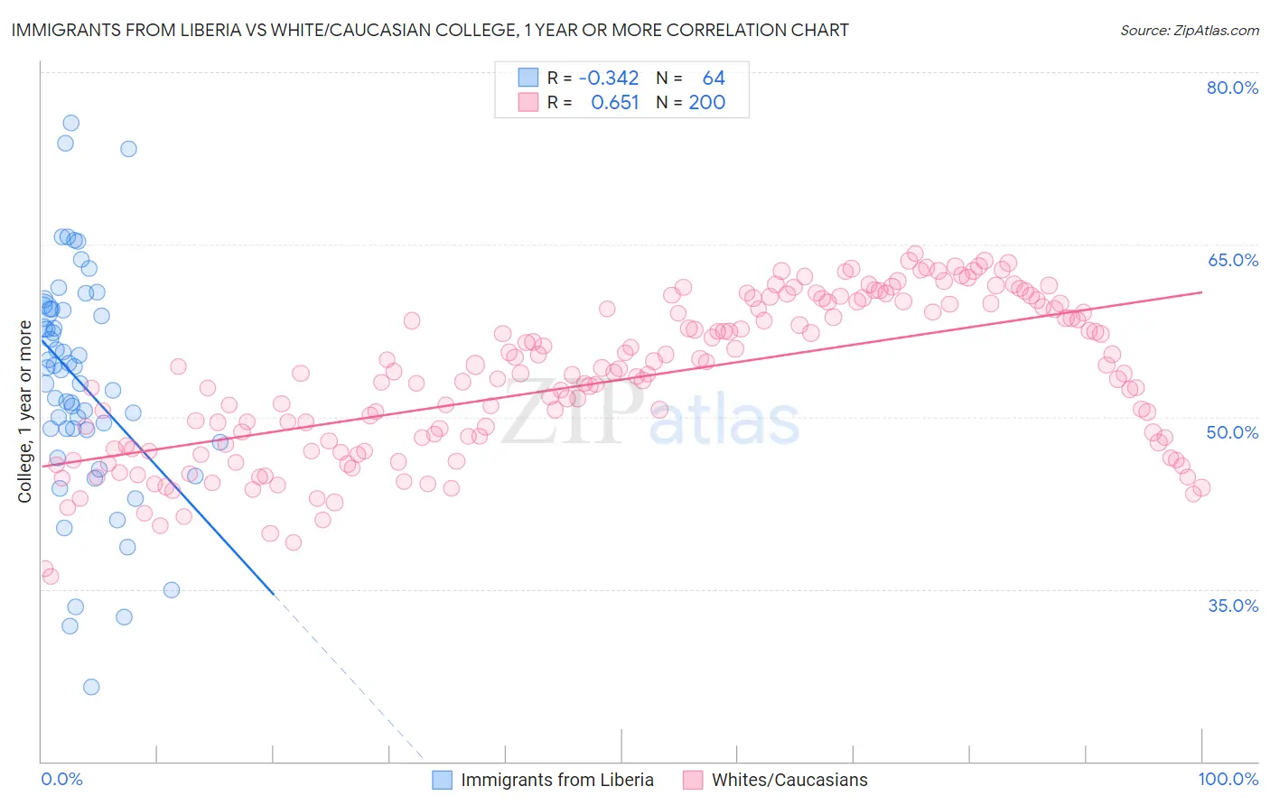 Immigrants from Liberia vs White/Caucasian College, 1 year or more