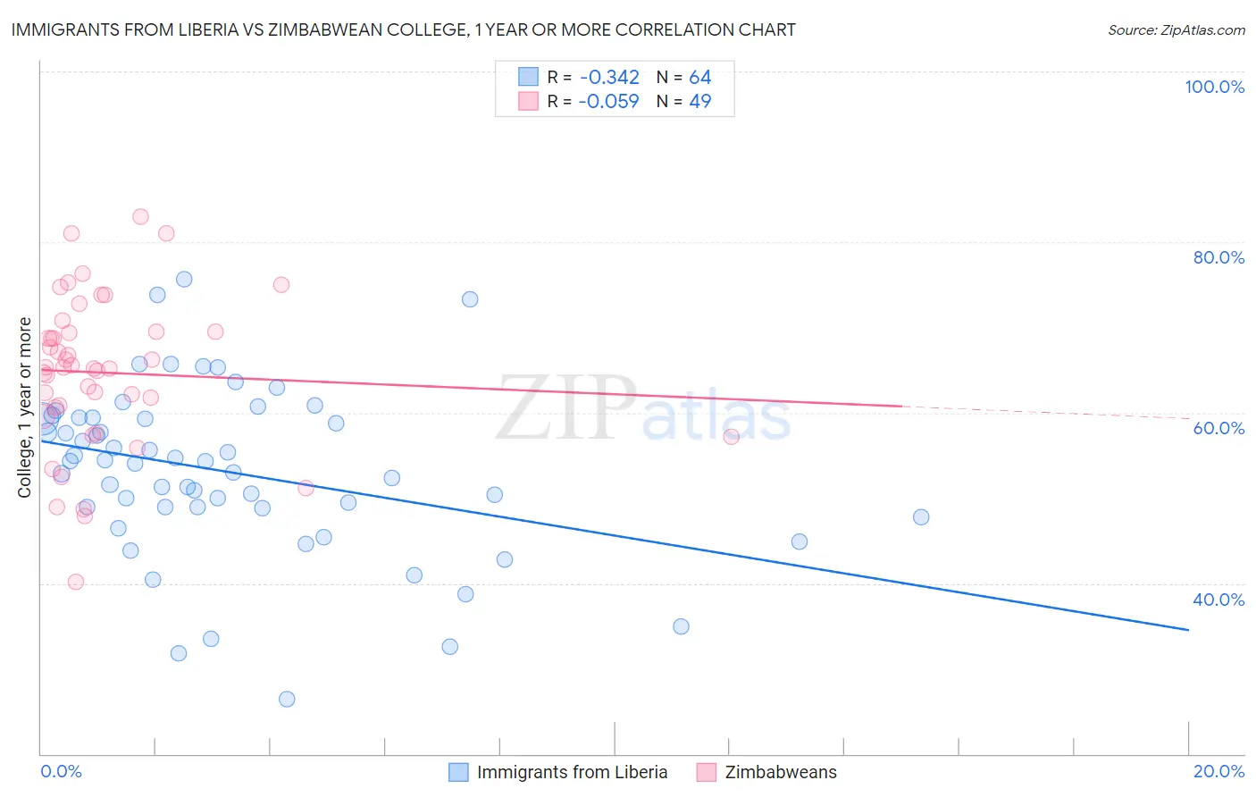 Immigrants from Liberia vs Zimbabwean College, 1 year or more