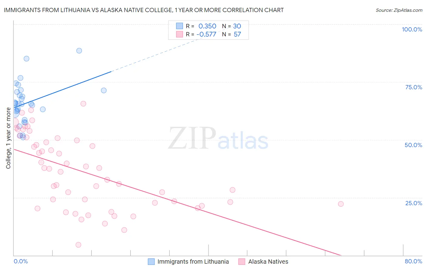 Immigrants from Lithuania vs Alaska Native College, 1 year or more