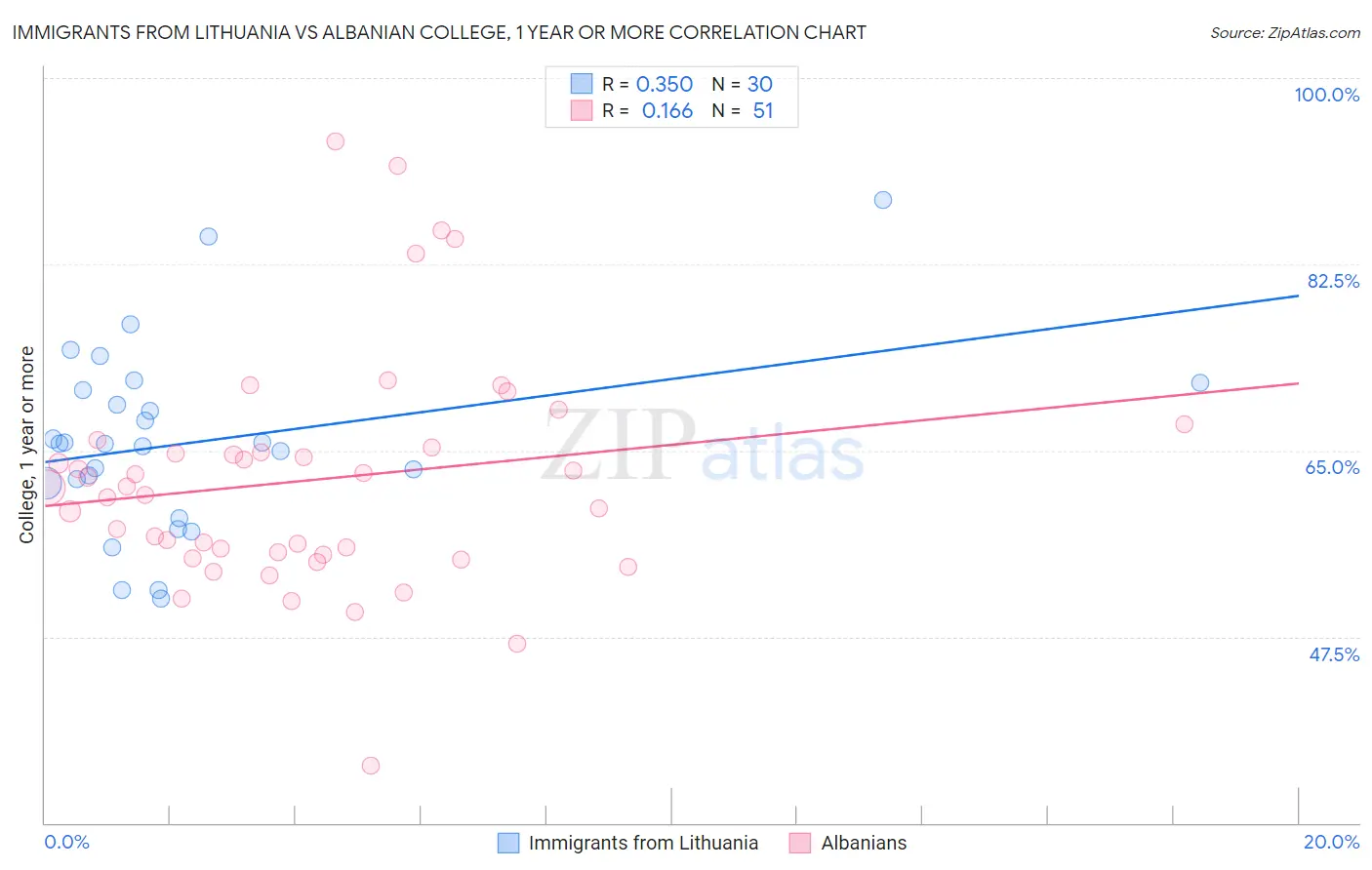 Immigrants from Lithuania vs Albanian College, 1 year or more