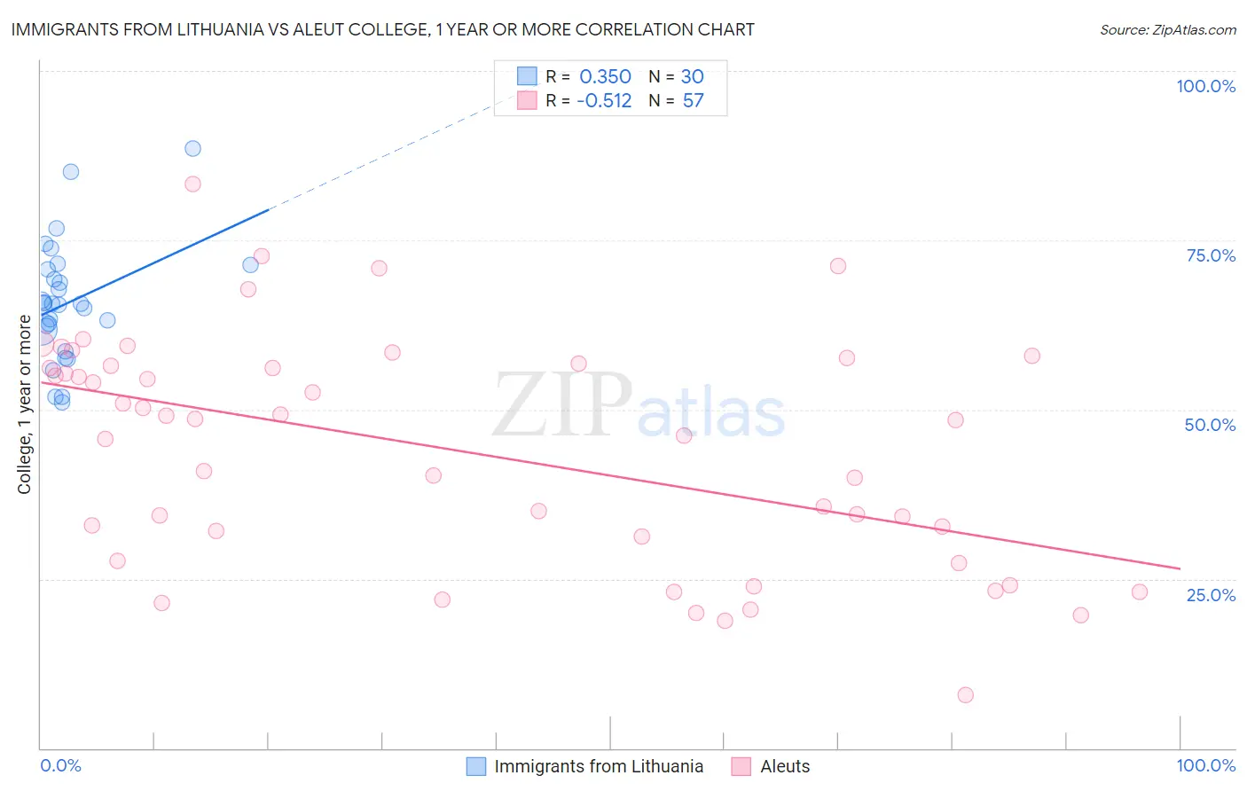 Immigrants from Lithuania vs Aleut College, 1 year or more