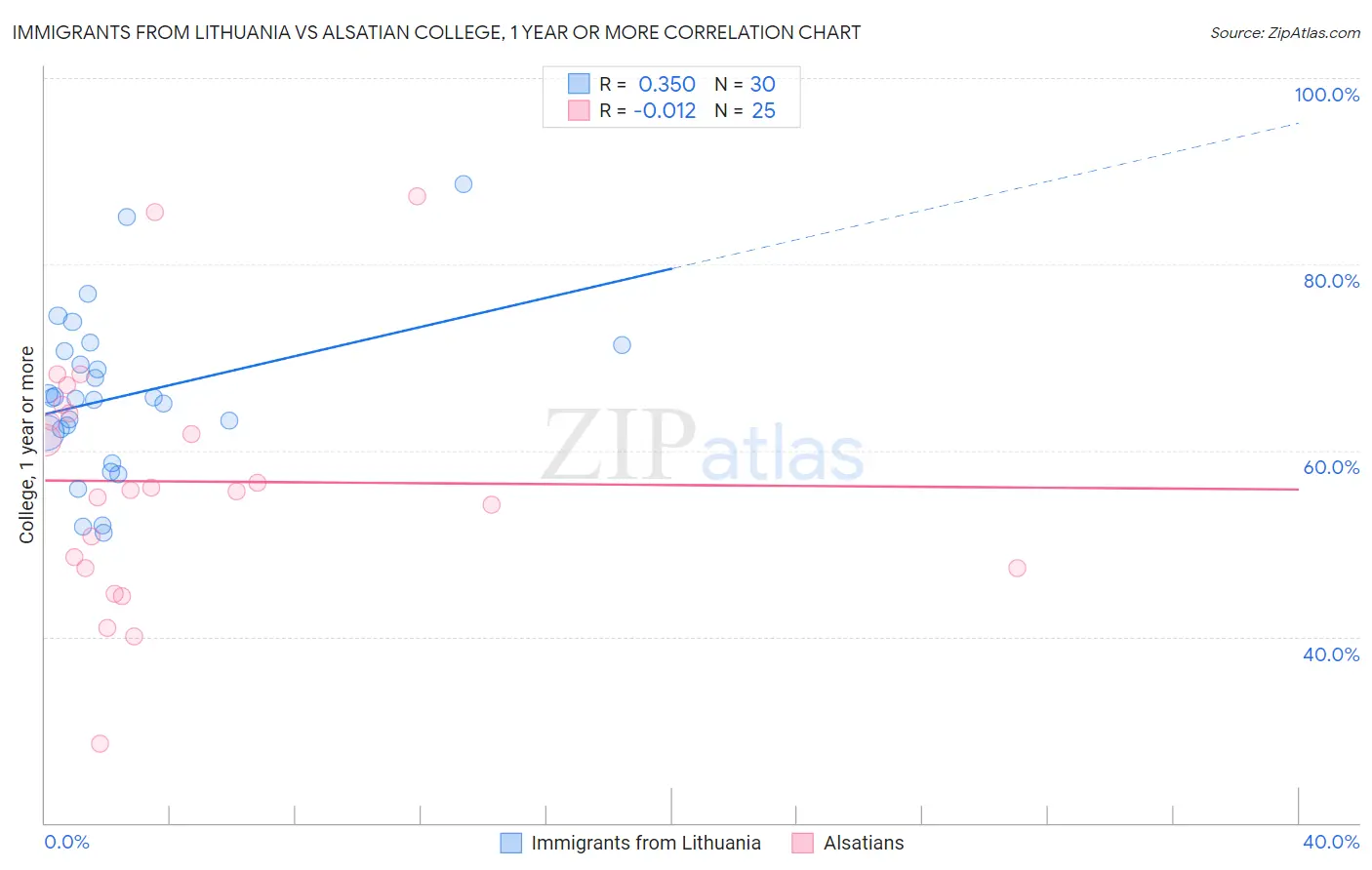 Immigrants from Lithuania vs Alsatian College, 1 year or more