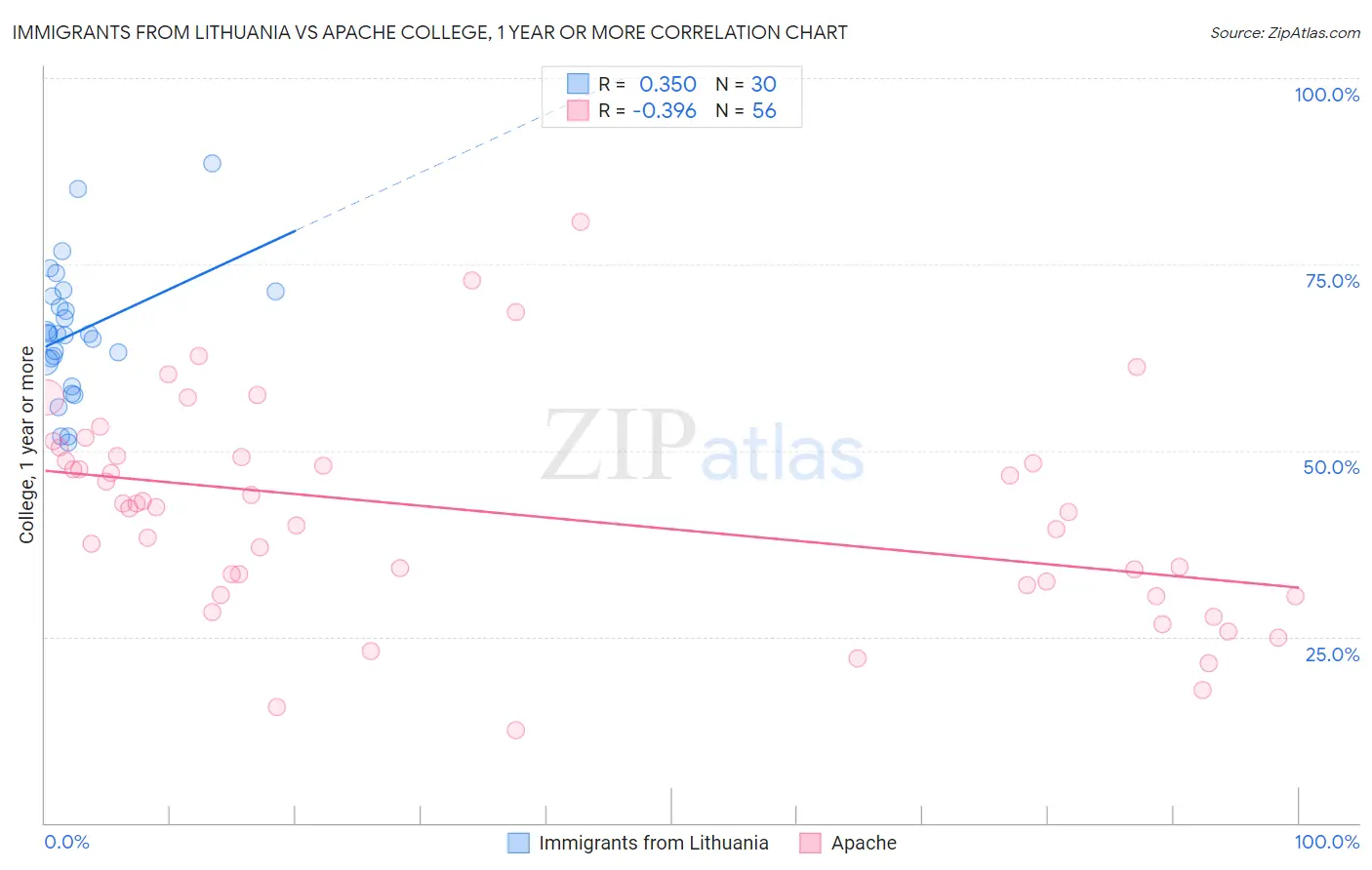 Immigrants from Lithuania vs Apache College, 1 year or more