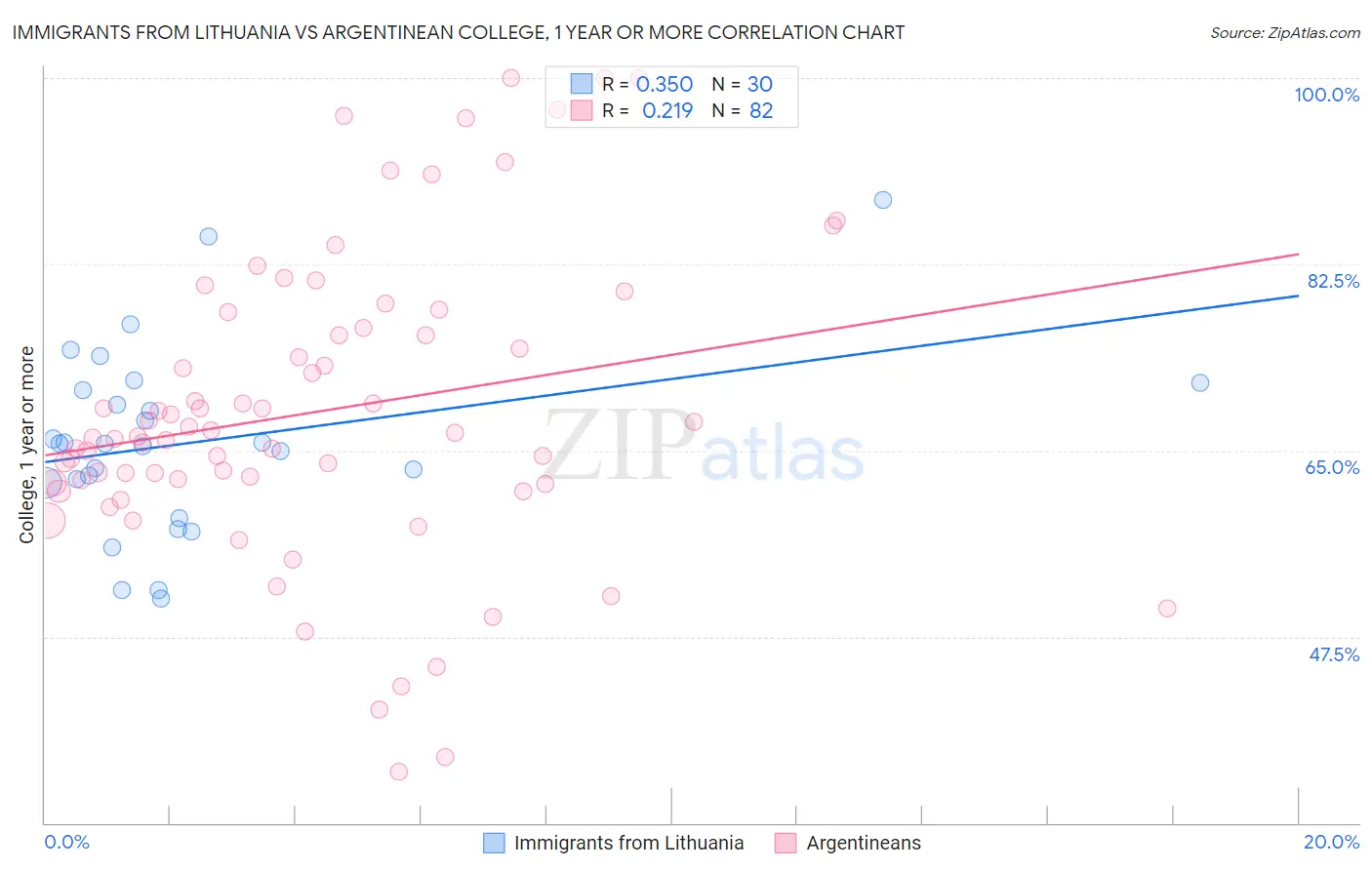 Immigrants from Lithuania vs Argentinean College, 1 year or more