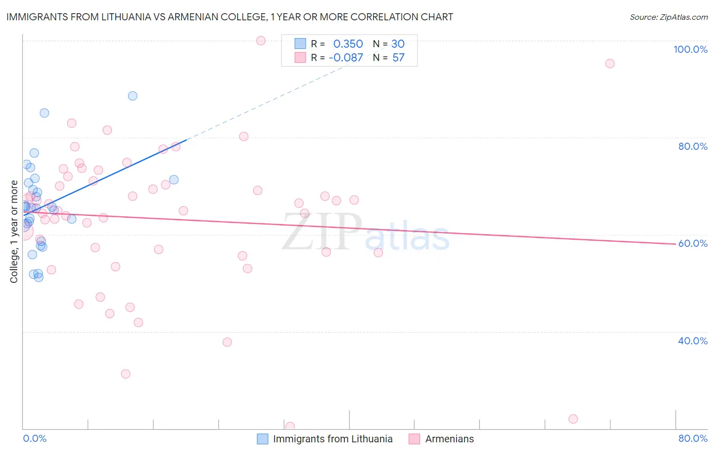 Immigrants from Lithuania vs Armenian College, 1 year or more