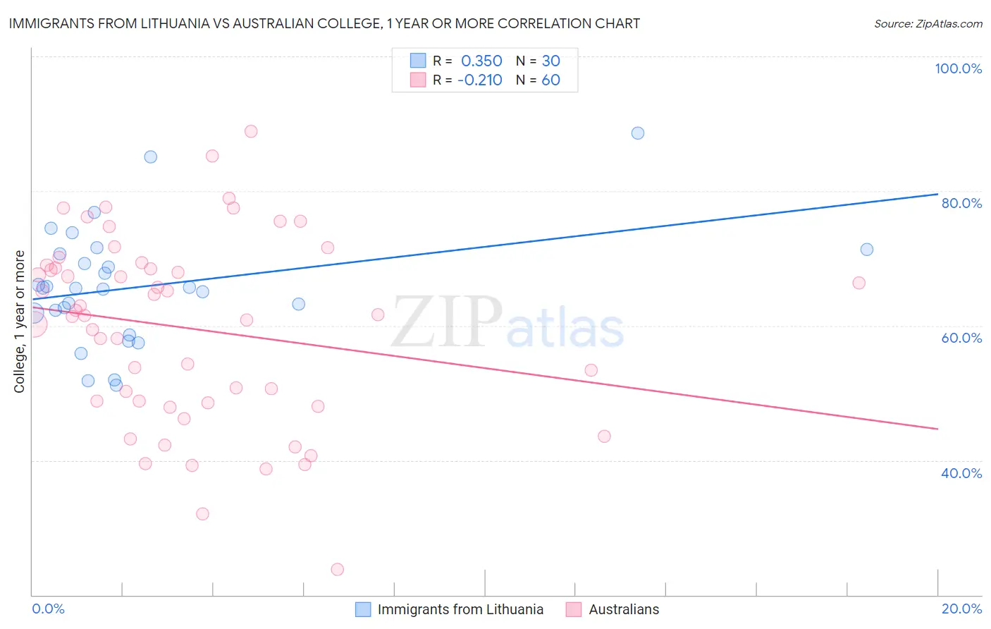Immigrants from Lithuania vs Australian College, 1 year or more