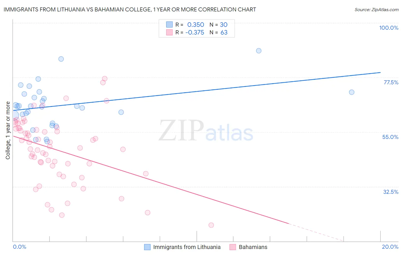 Immigrants from Lithuania vs Bahamian College, 1 year or more