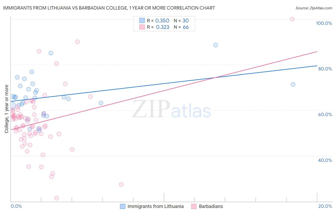 Immigrants from Lithuania vs Barbadian College, 1 year or more