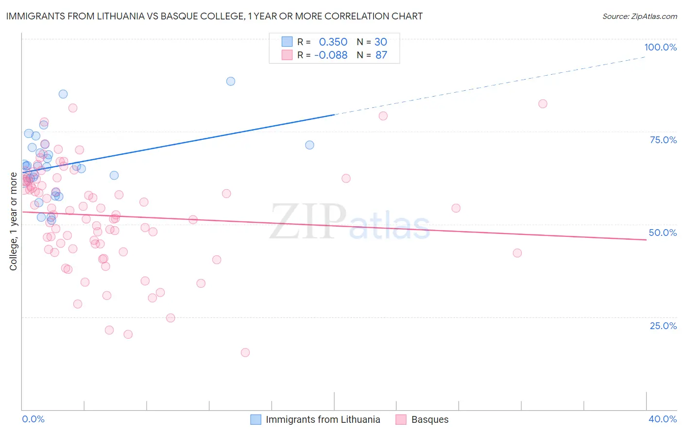 Immigrants from Lithuania vs Basque College, 1 year or more