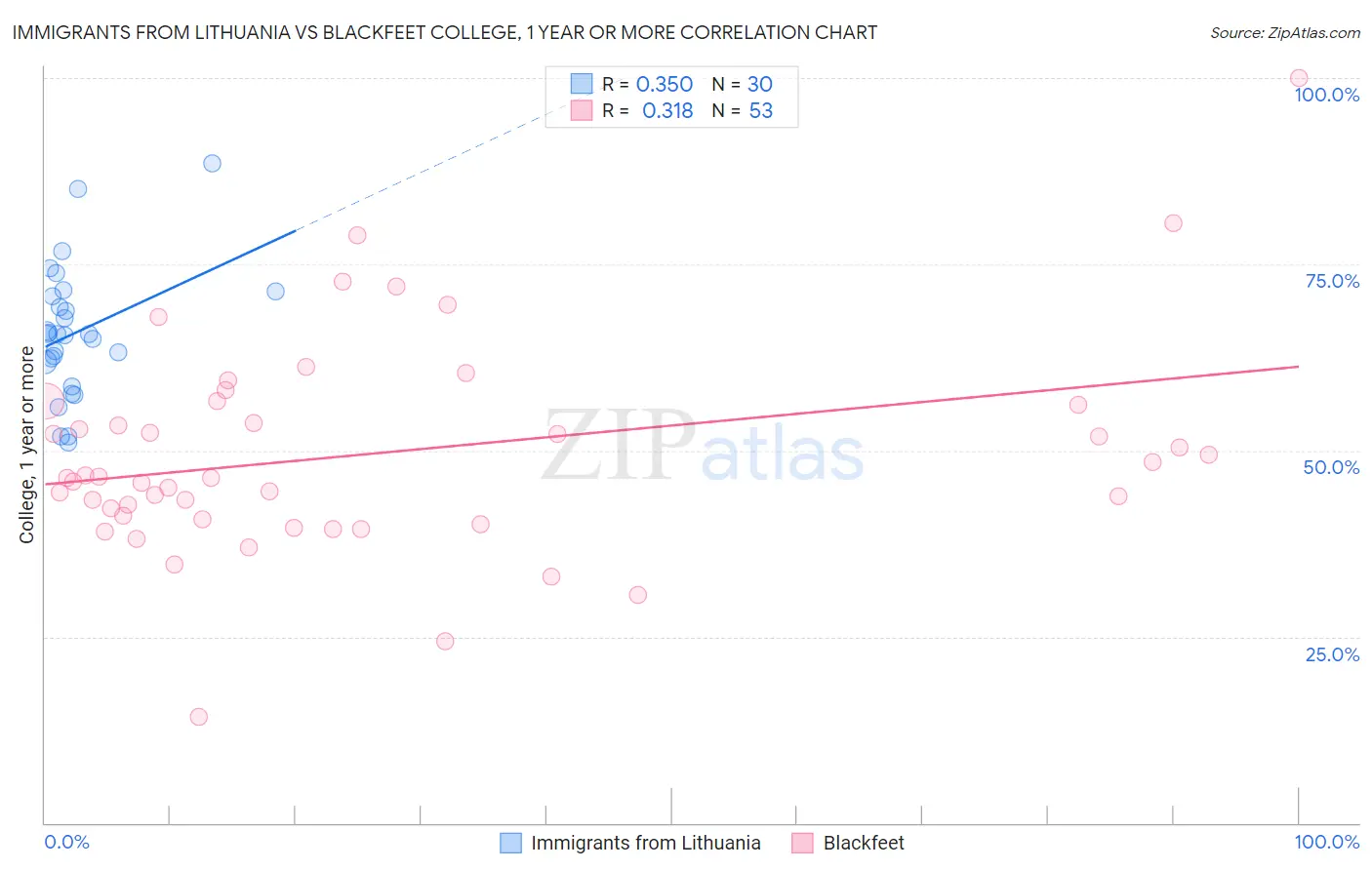 Immigrants from Lithuania vs Blackfeet College, 1 year or more