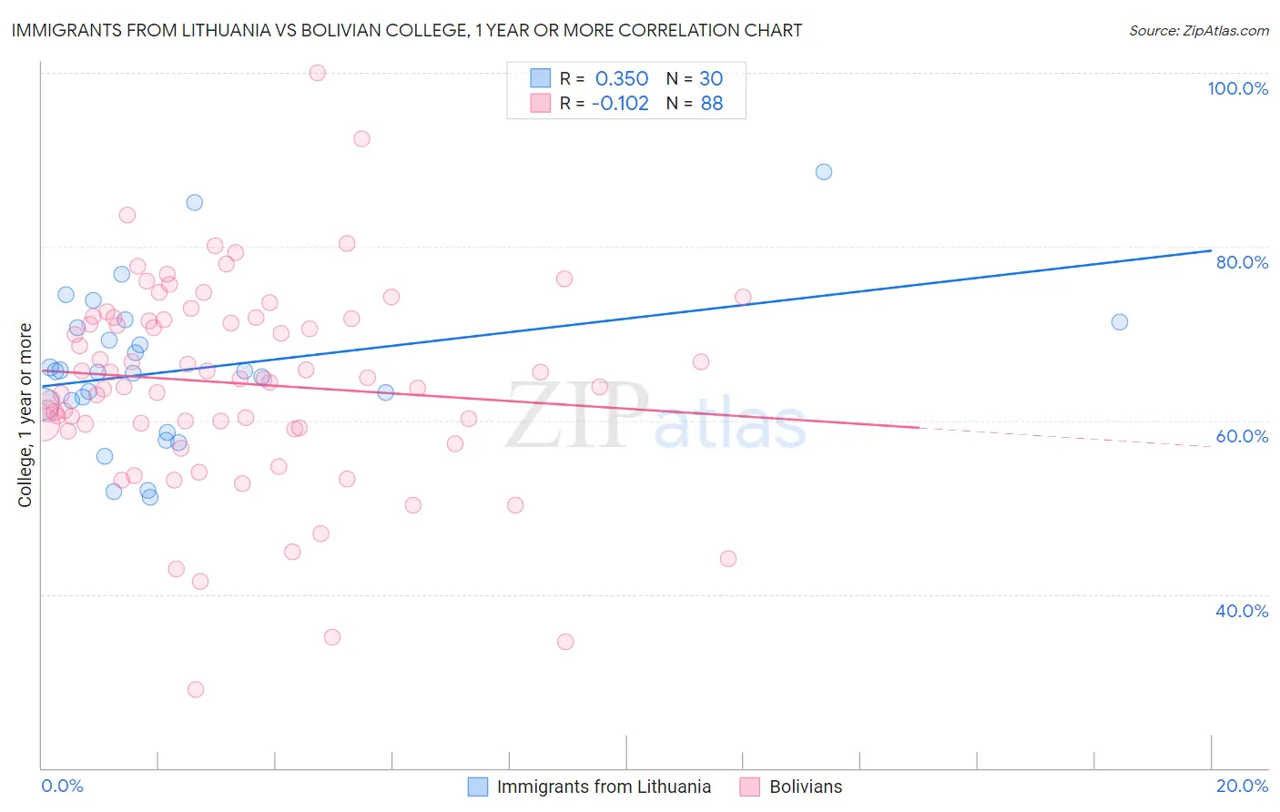 Immigrants from Lithuania vs Bolivian College, 1 year or more
