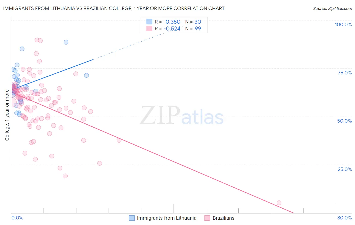Immigrants from Lithuania vs Brazilian College, 1 year or more
