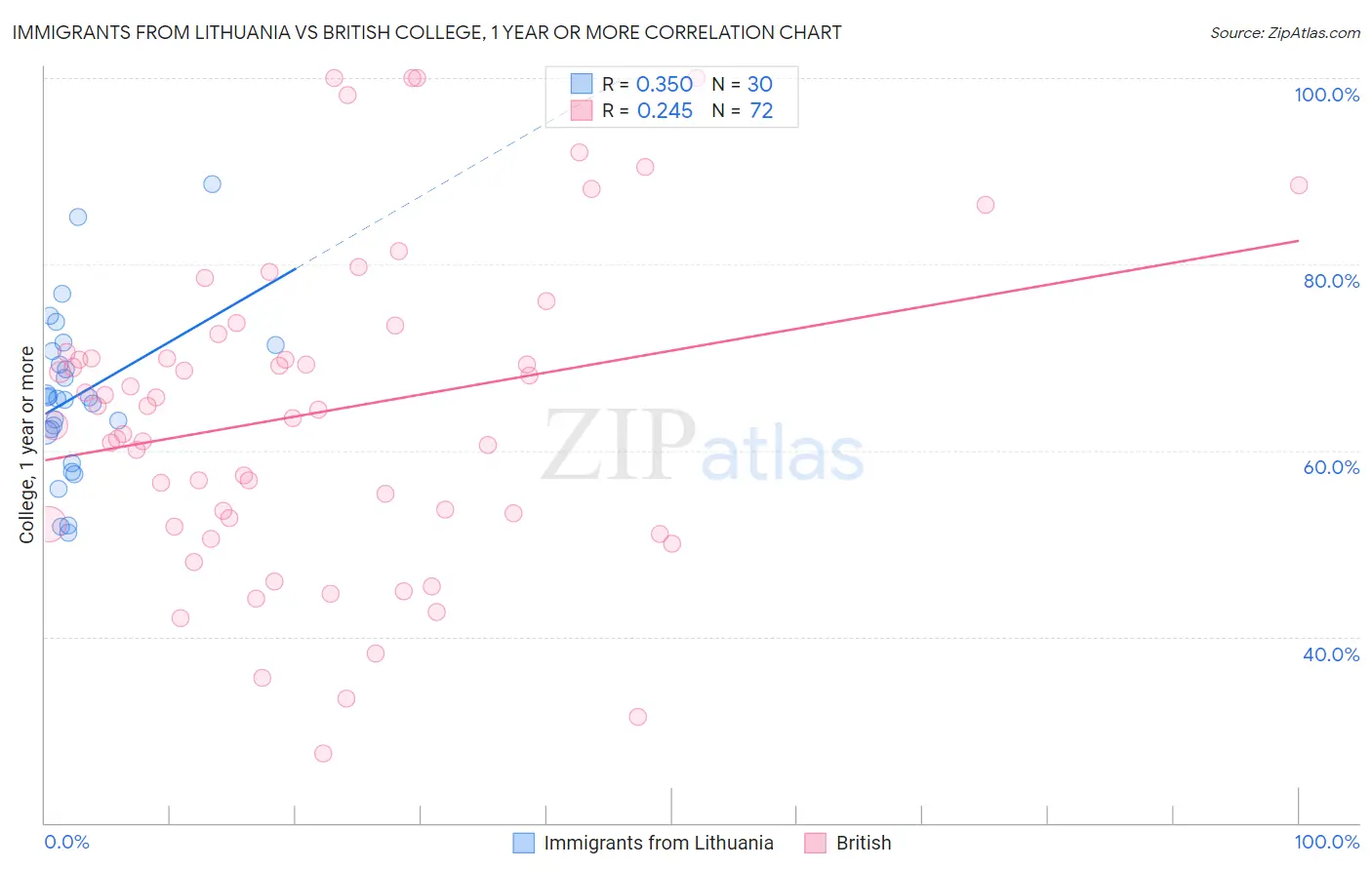Immigrants from Lithuania vs British College, 1 year or more