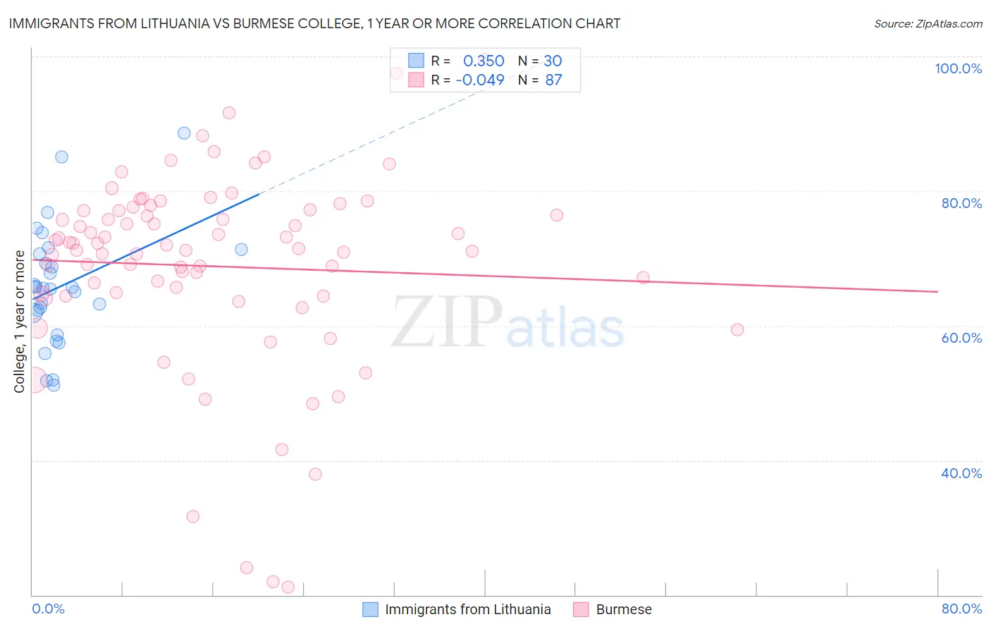 Immigrants from Lithuania vs Burmese College, 1 year or more