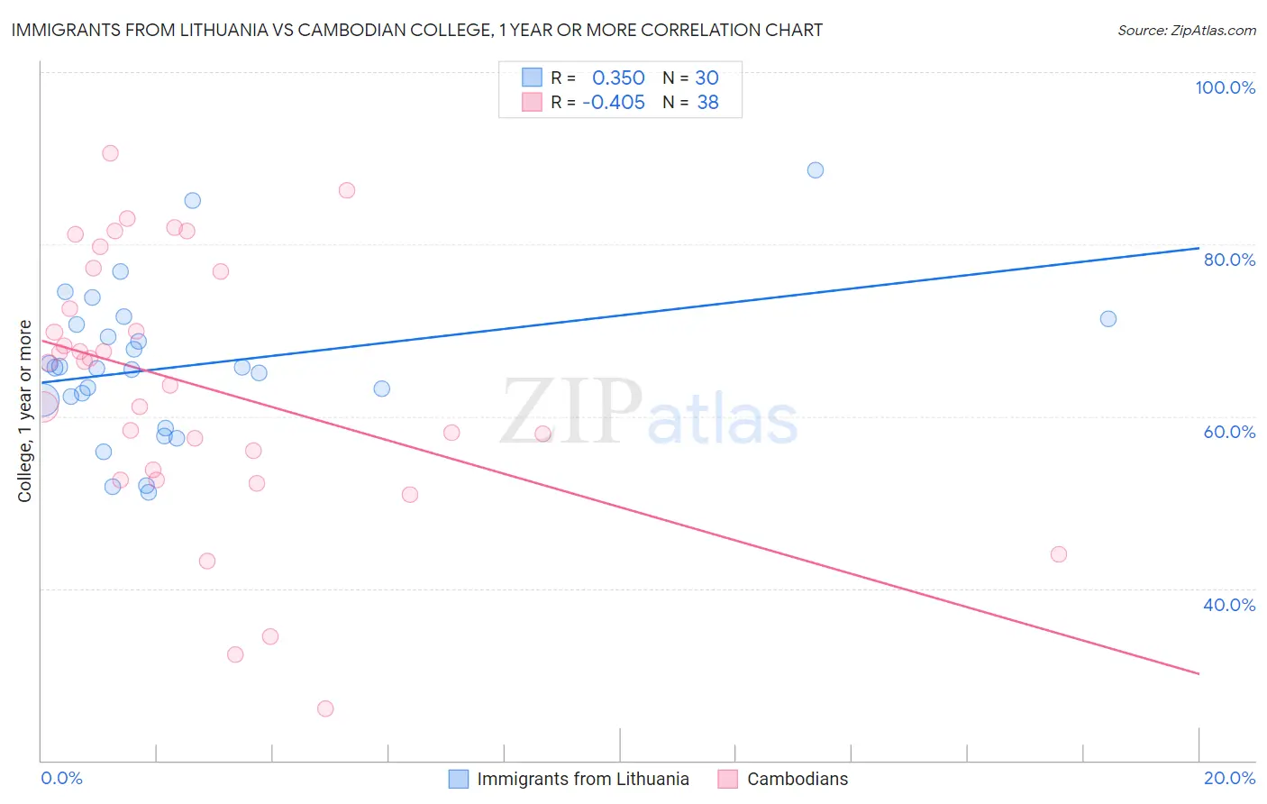 Immigrants from Lithuania vs Cambodian College, 1 year or more