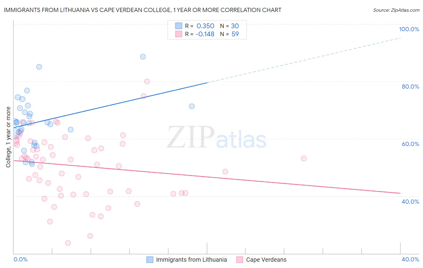 Immigrants from Lithuania vs Cape Verdean College, 1 year or more