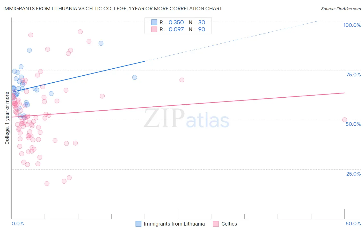 Immigrants from Lithuania vs Celtic College, 1 year or more