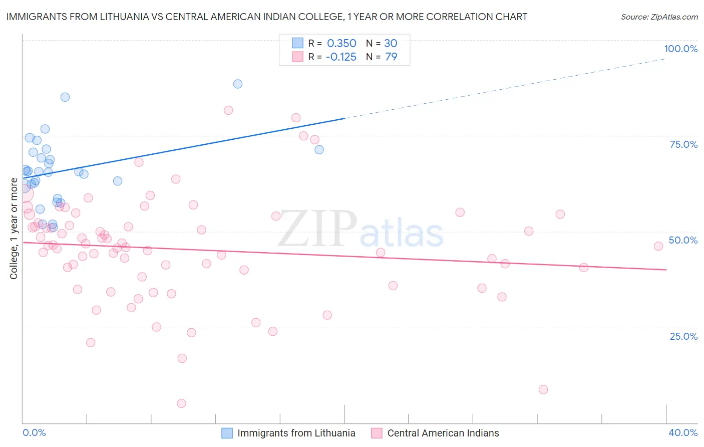 Immigrants from Lithuania vs Central American Indian College, 1 year or more