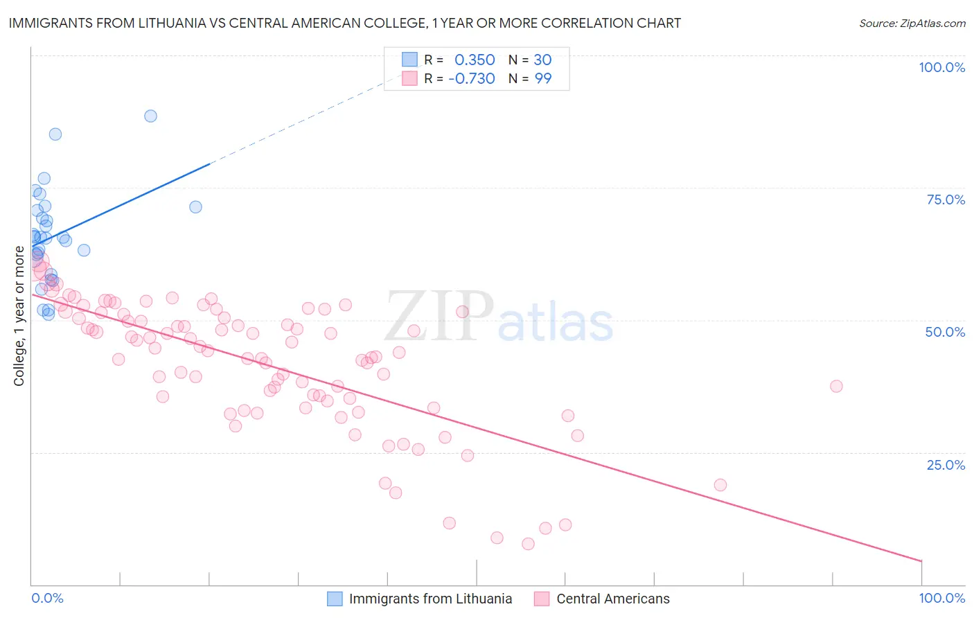 Immigrants from Lithuania vs Central American College, 1 year or more