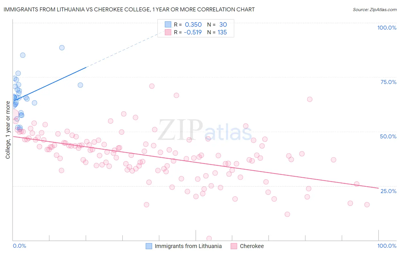 Immigrants from Lithuania vs Cherokee College, 1 year or more