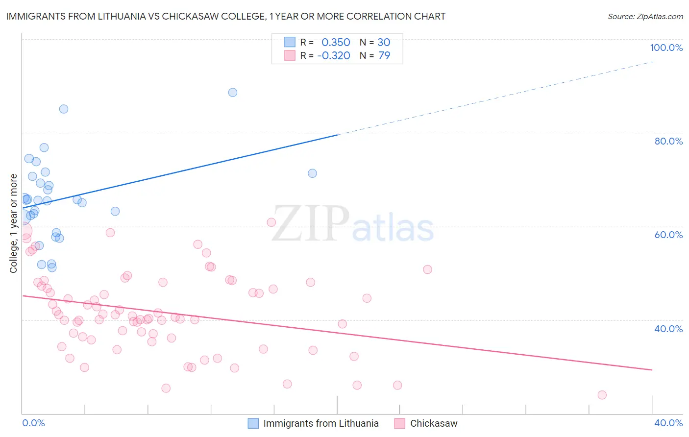Immigrants from Lithuania vs Chickasaw College, 1 year or more