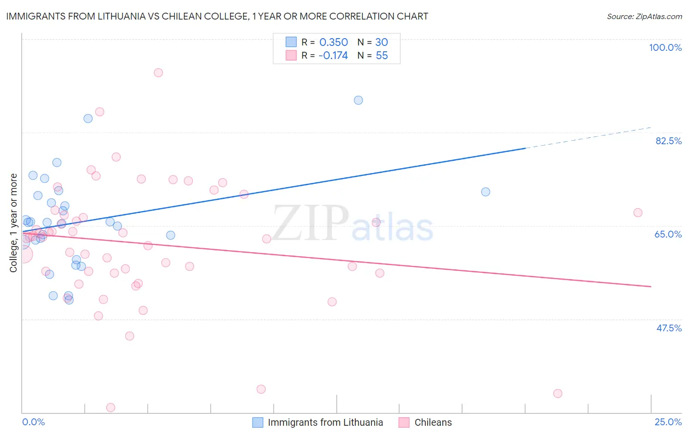 Immigrants from Lithuania vs Chilean College, 1 year or more