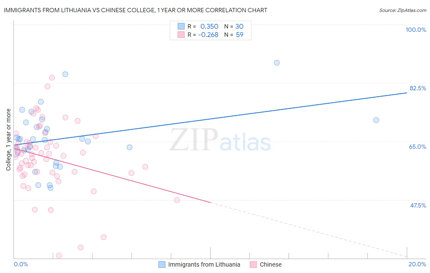 Immigrants from Lithuania vs Chinese College, 1 year or more
