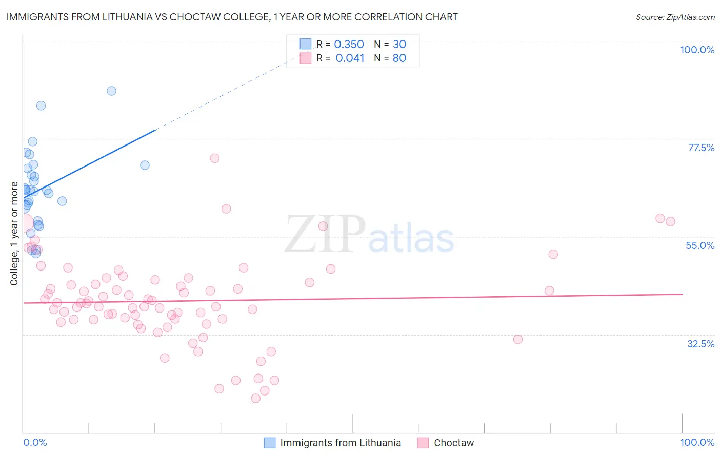 Immigrants from Lithuania vs Choctaw College, 1 year or more