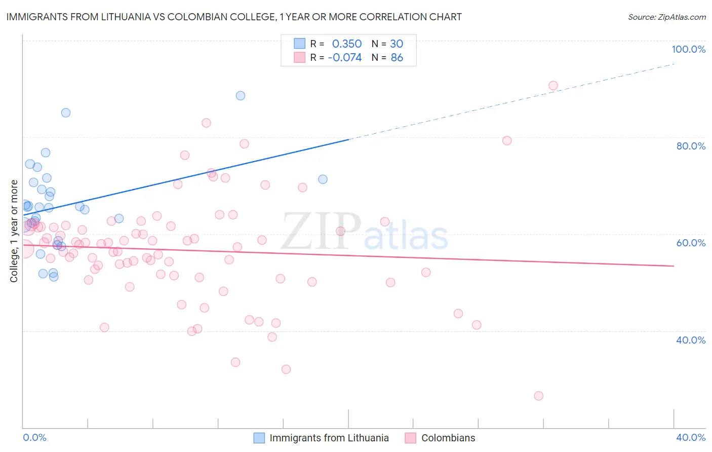 Immigrants from Lithuania vs Colombian College, 1 year or more