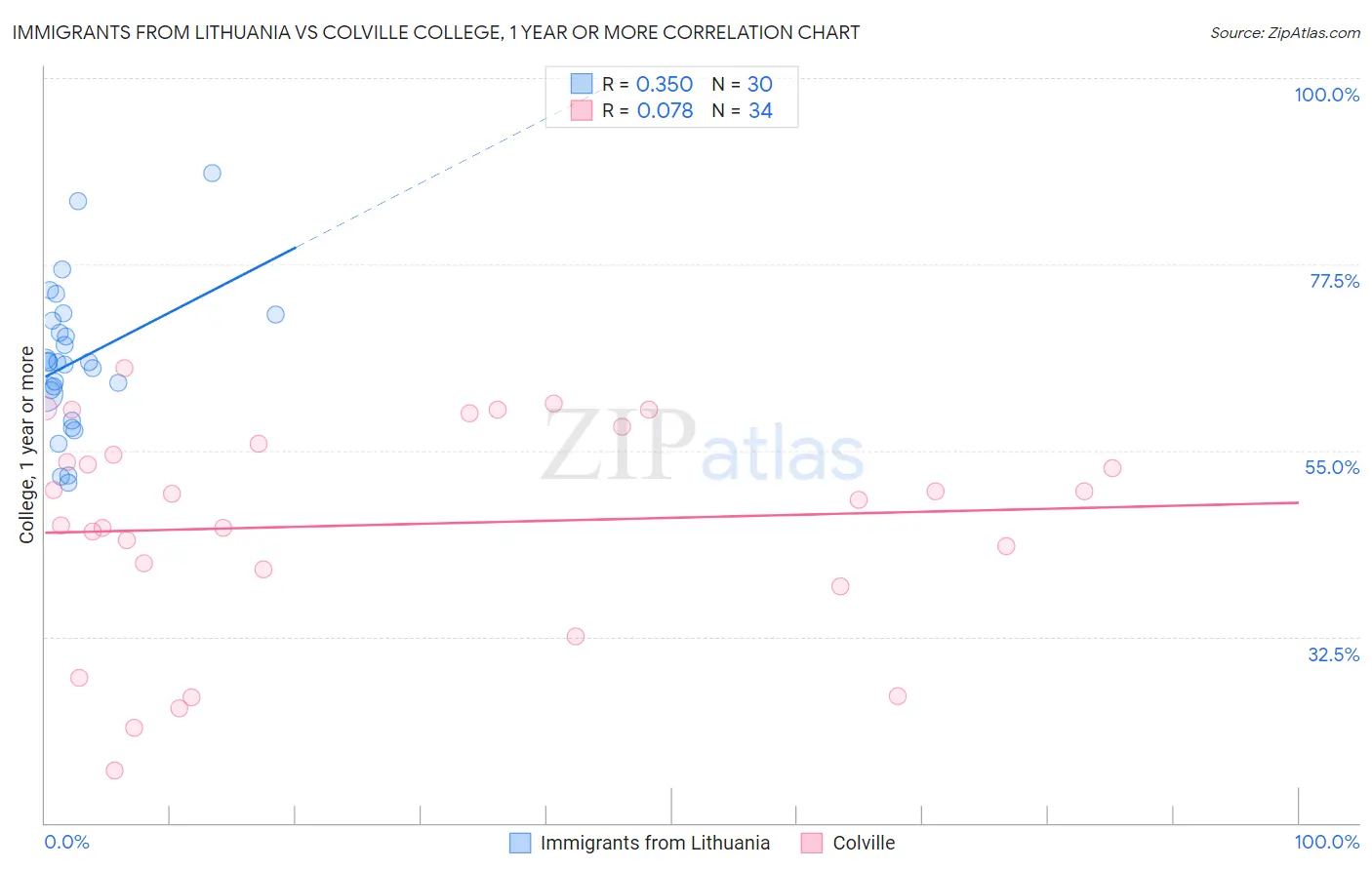 Immigrants from Lithuania vs Colville College, 1 year or more