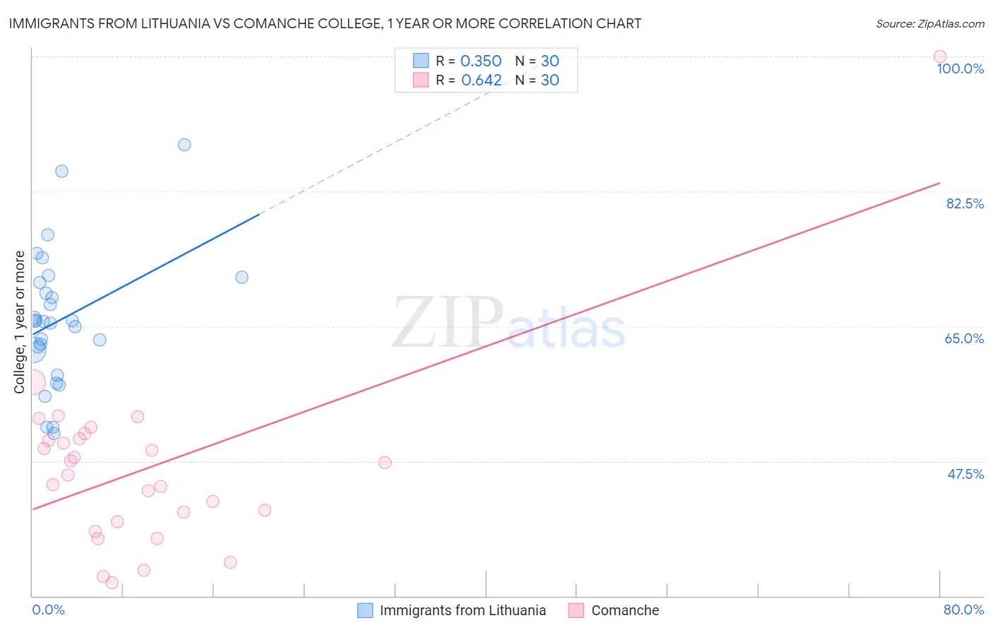 Immigrants from Lithuania vs Comanche College, 1 year or more