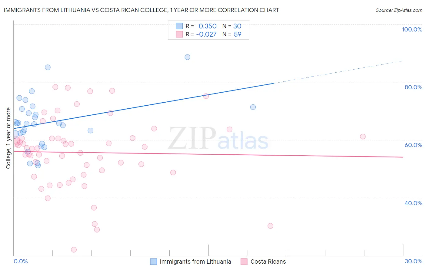 Immigrants from Lithuania vs Costa Rican College, 1 year or more