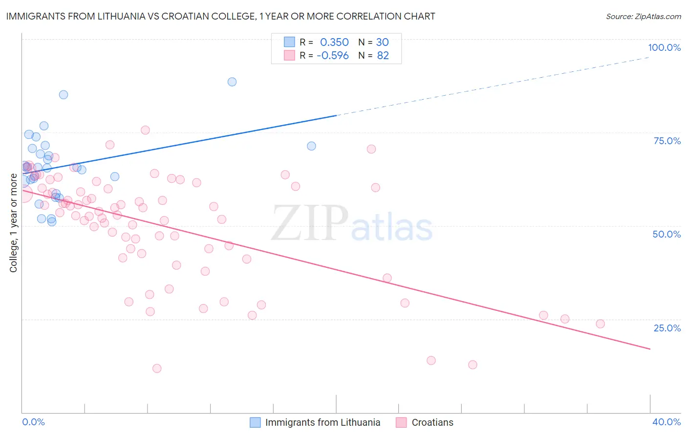 Immigrants from Lithuania vs Croatian College, 1 year or more
