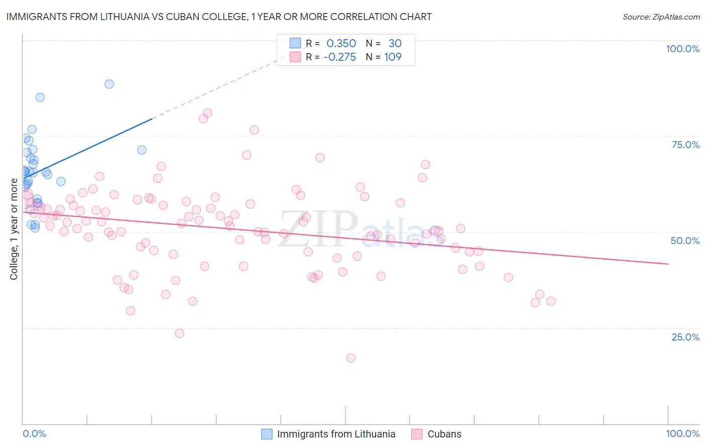 Immigrants from Lithuania vs Cuban College, 1 year or more