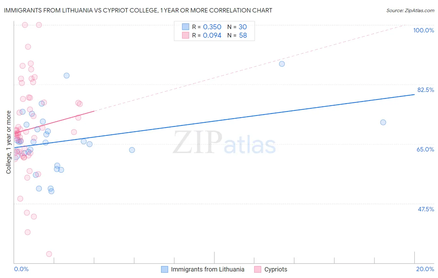Immigrants from Lithuania vs Cypriot College, 1 year or more
