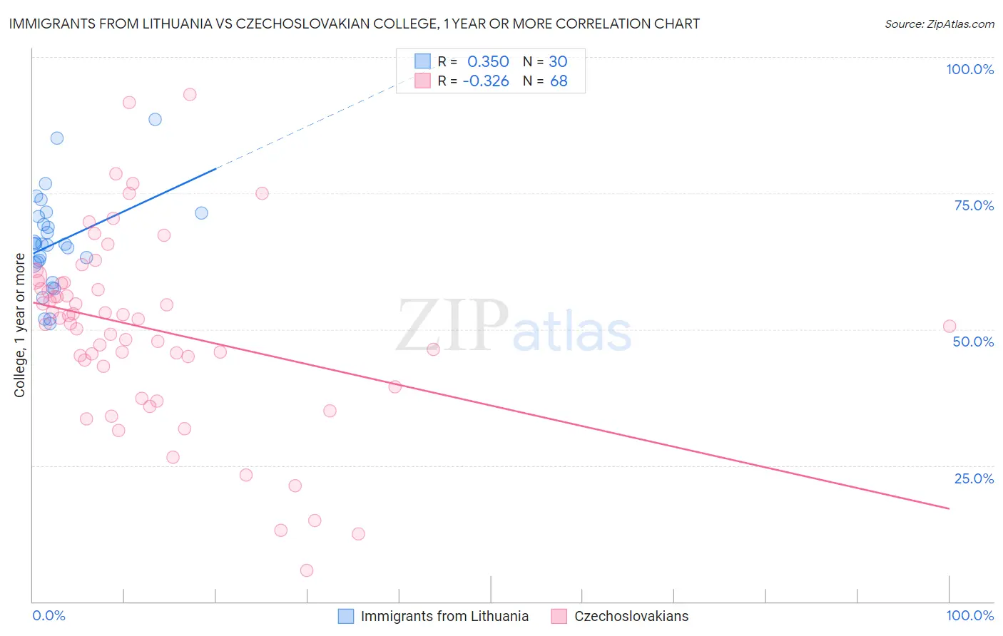 Immigrants from Lithuania vs Czechoslovakian College, 1 year or more