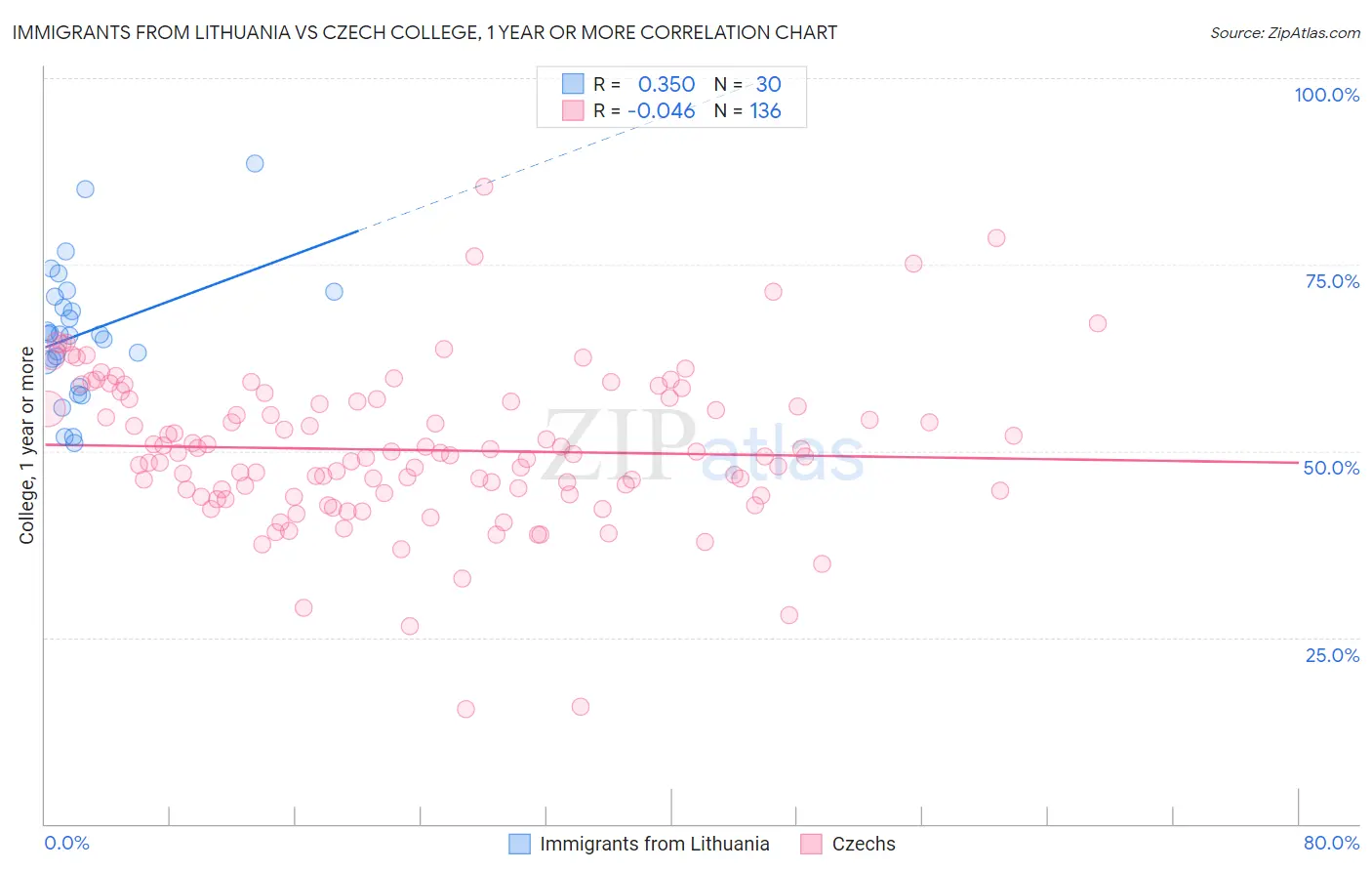 Immigrants from Lithuania vs Czech College, 1 year or more