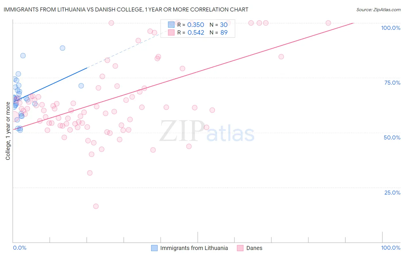 Immigrants from Lithuania vs Danish College, 1 year or more