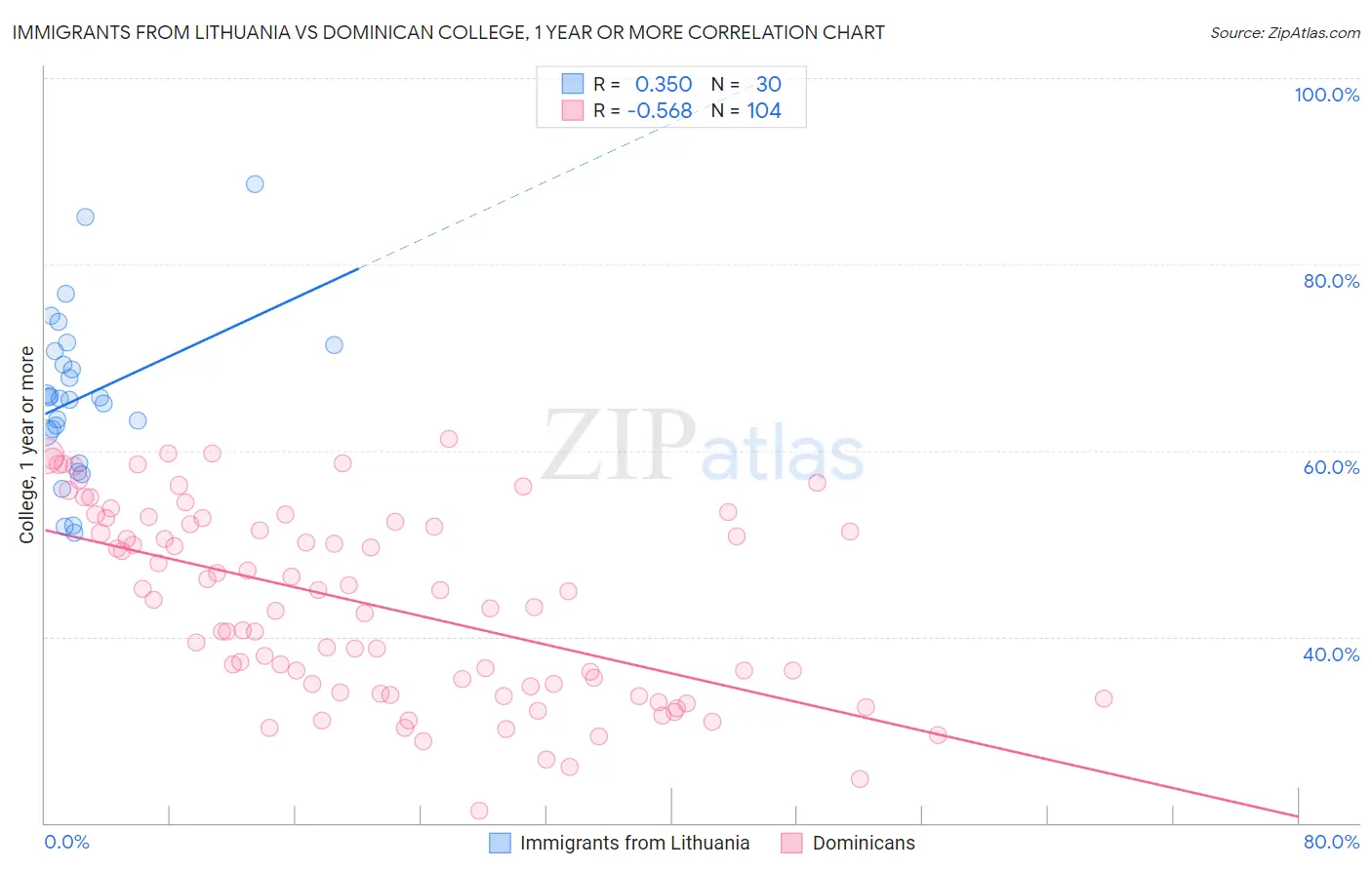 Immigrants from Lithuania vs Dominican College, 1 year or more