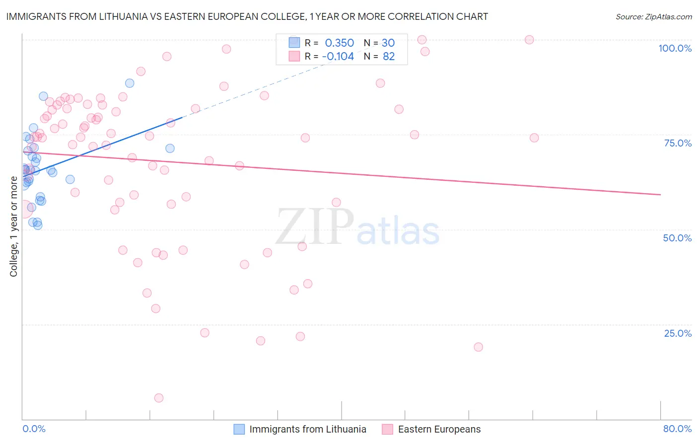 Immigrants from Lithuania vs Eastern European College, 1 year or more