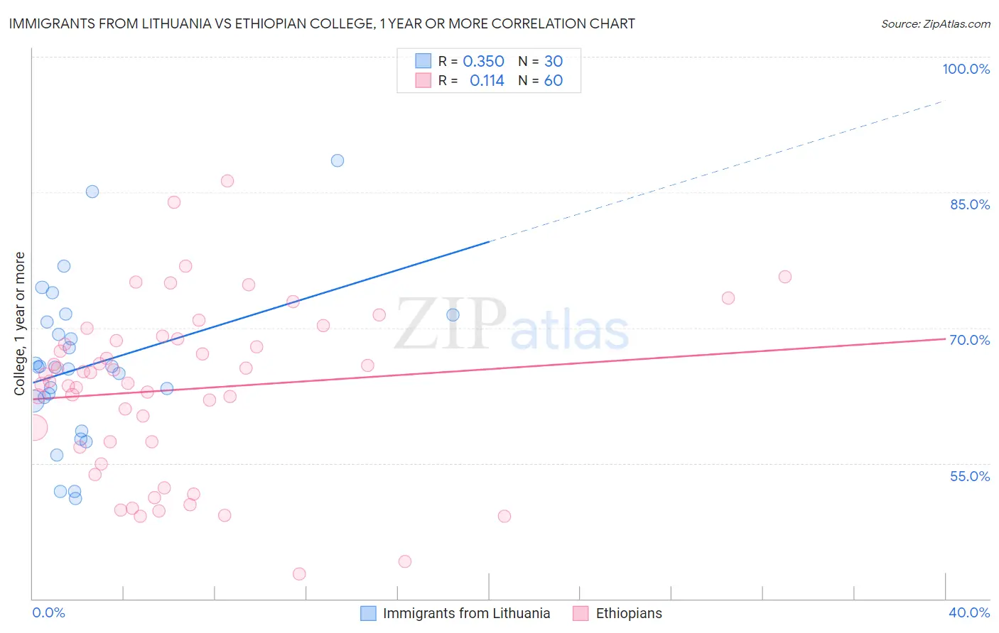 Immigrants from Lithuania vs Ethiopian College, 1 year or more