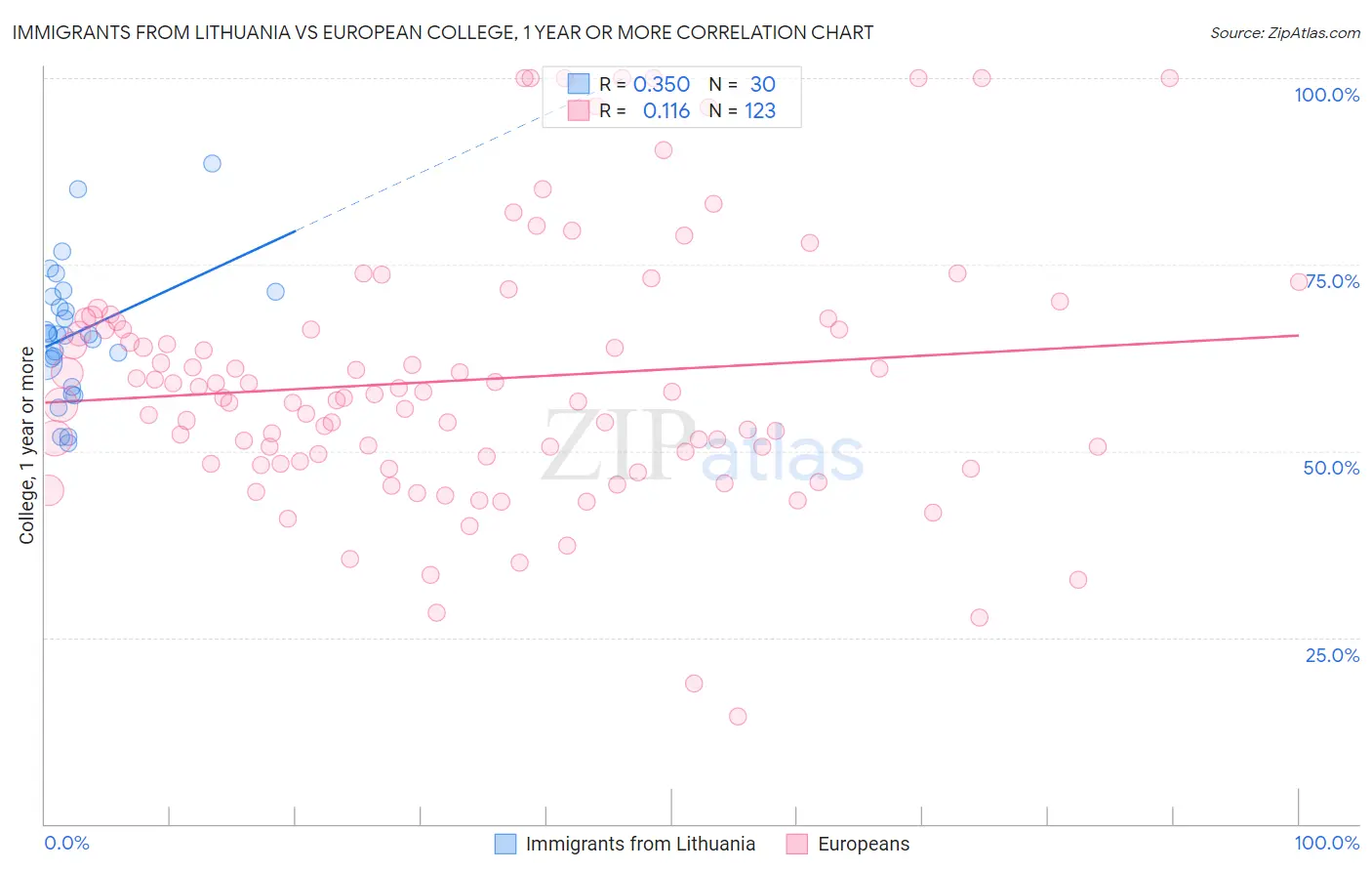 Immigrants from Lithuania vs European College, 1 year or more