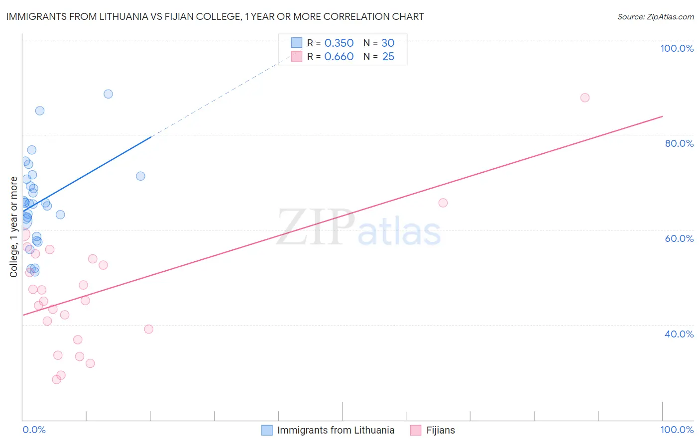 Immigrants from Lithuania vs Fijian College, 1 year or more