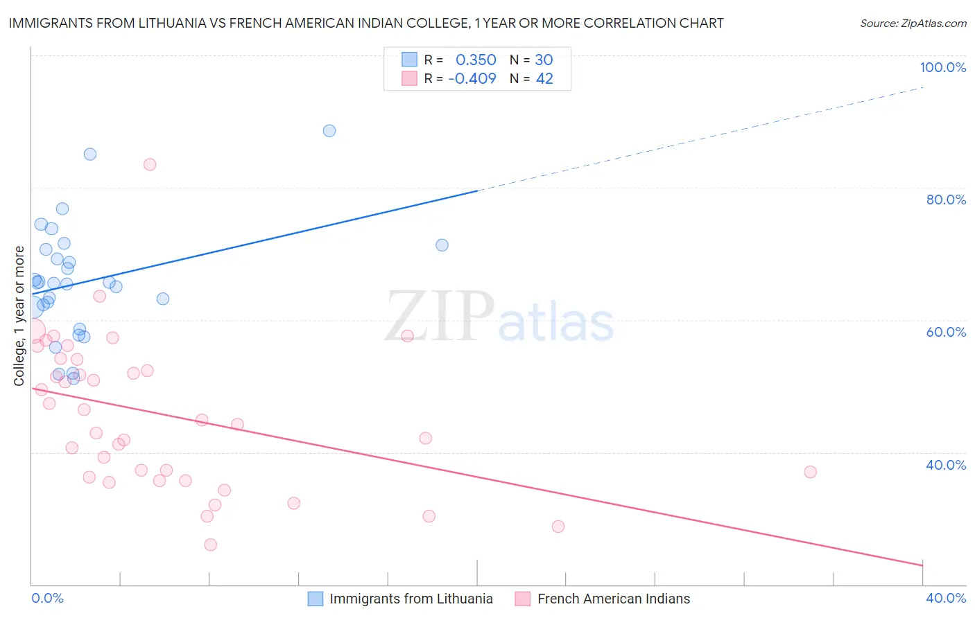Immigrants from Lithuania vs French American Indian College, 1 year or more