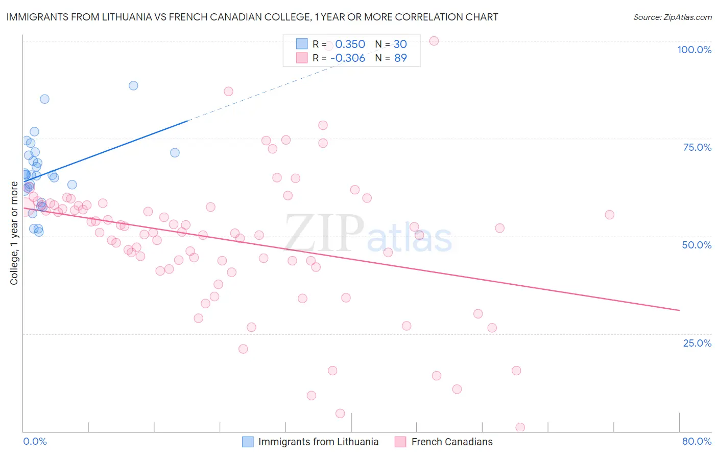 Immigrants from Lithuania vs French Canadian College, 1 year or more