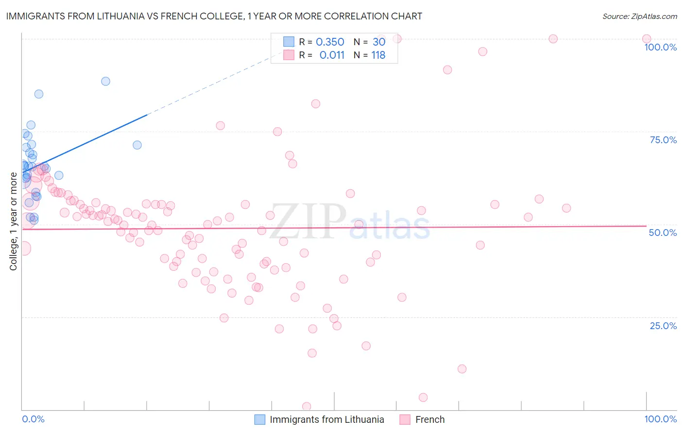Immigrants from Lithuania vs French College, 1 year or more