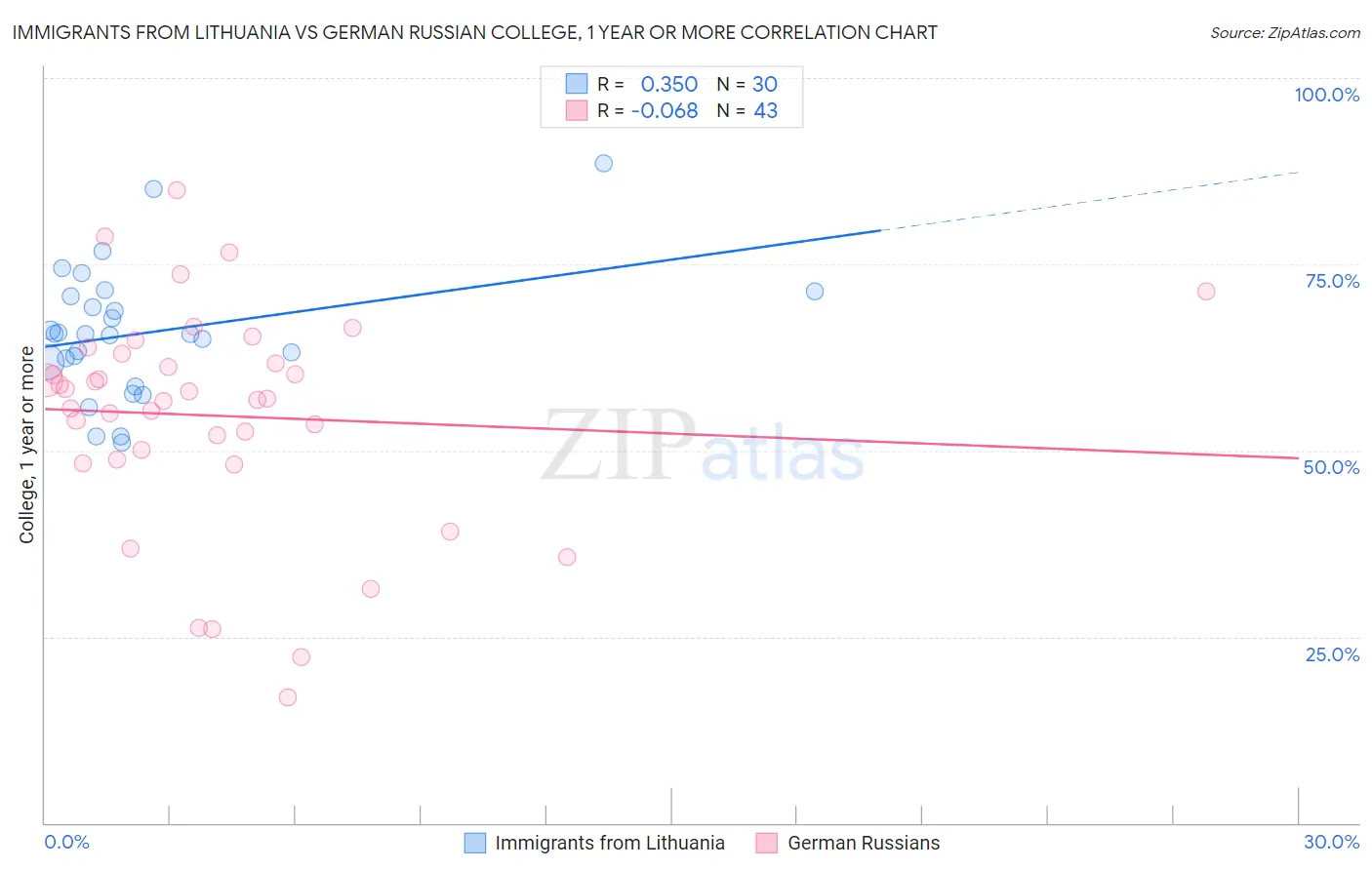 Immigrants from Lithuania vs German Russian College, 1 year or more