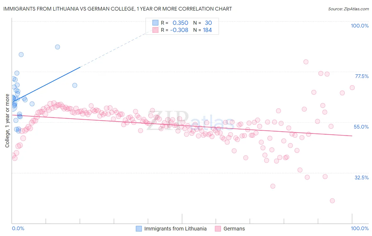 Immigrants from Lithuania vs German College, 1 year or more