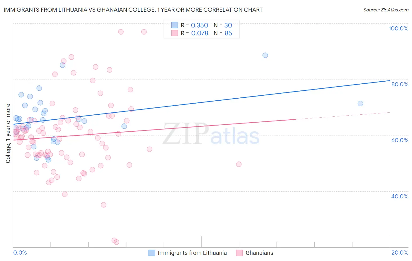 Immigrants from Lithuania vs Ghanaian College, 1 year or more